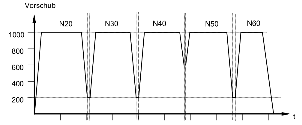 Effect of E word on inserted contour elements (here G261)