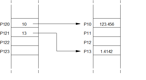 Illustration of the effect of indirect P parameters