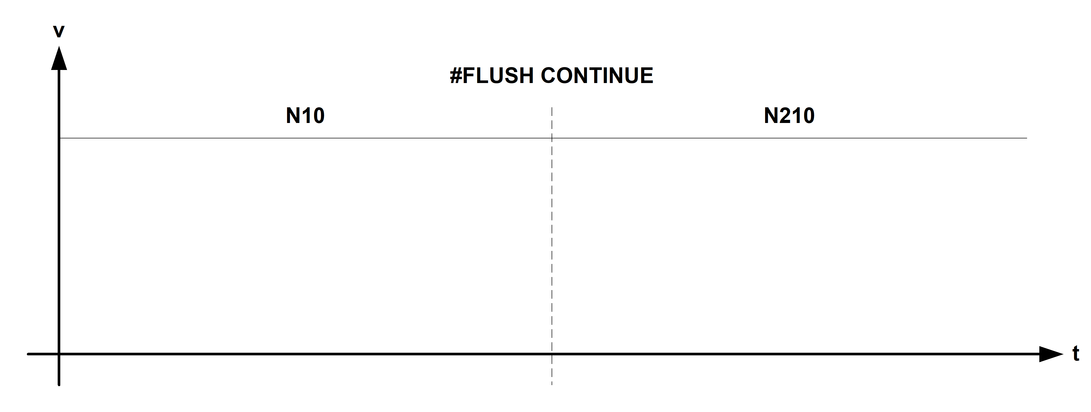 Wirkungsweise #FLUSH CONTINUE zwischen 2 Verfahrsätzen