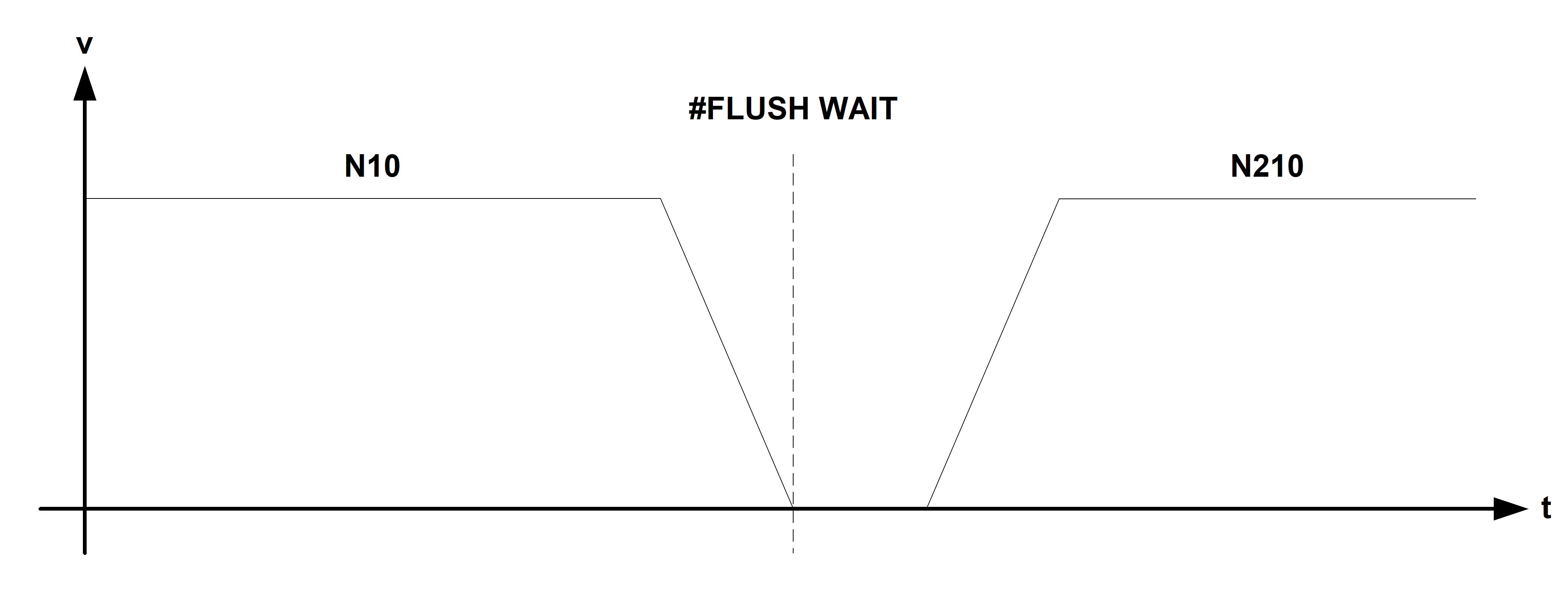 Mode of operation of #FLUSH WAIT between 2 motion blocks