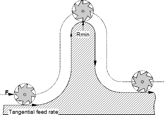 Programming the tangential feedrate.