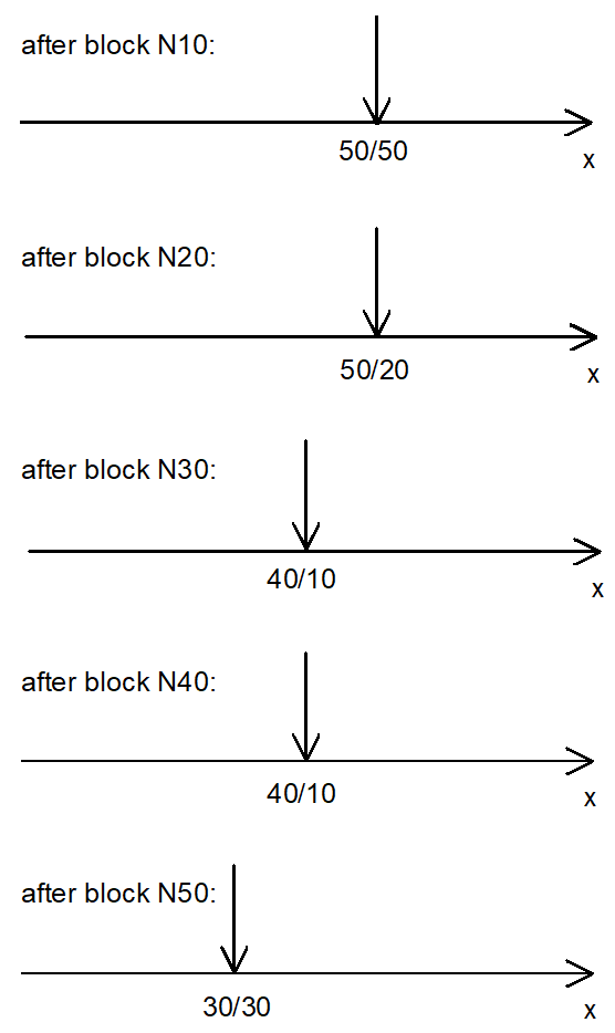 Positions of the X axis in machine coordinates / programmed coordinates.