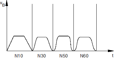 Velocity curve depending on the programmed path.