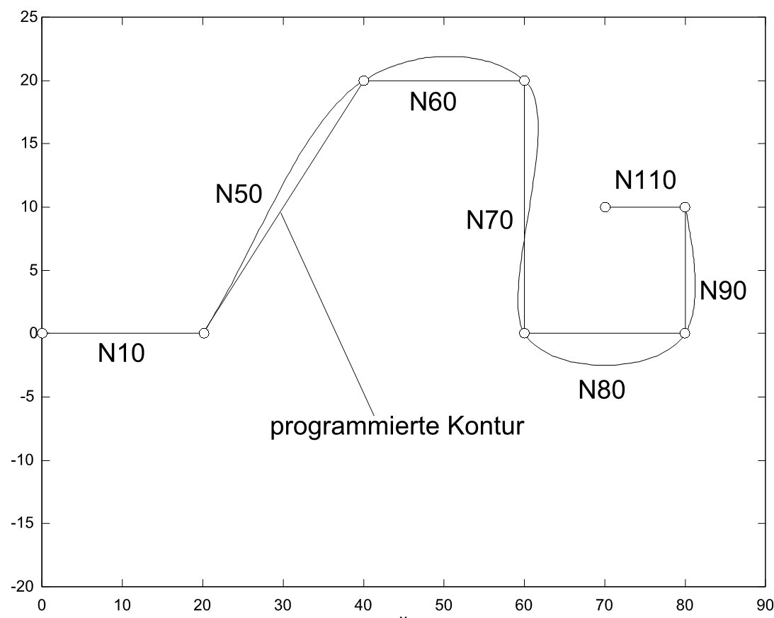 Bahnverlauf des Beispielprogramms (Nr. bezieht sich auf das 1. Programmbeispiel)
