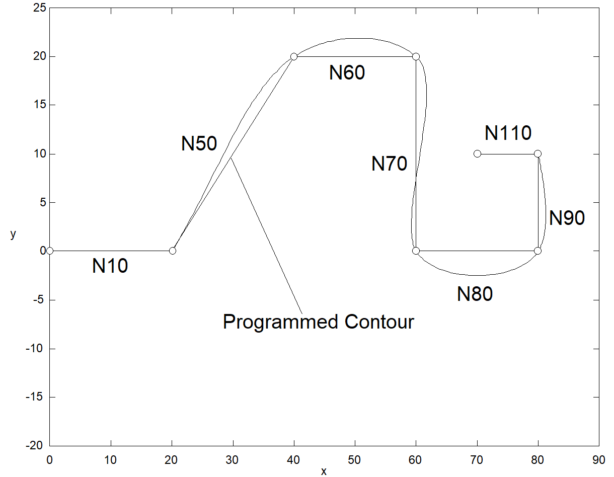 Contour in the programming example (no. refers to 1st programming example)