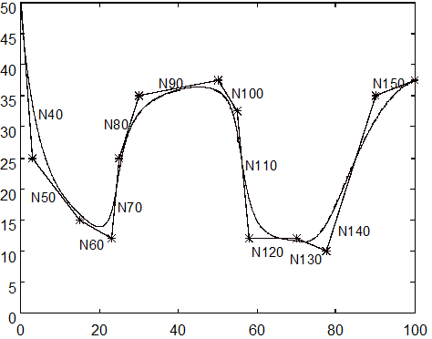 Contour resulting from programming example