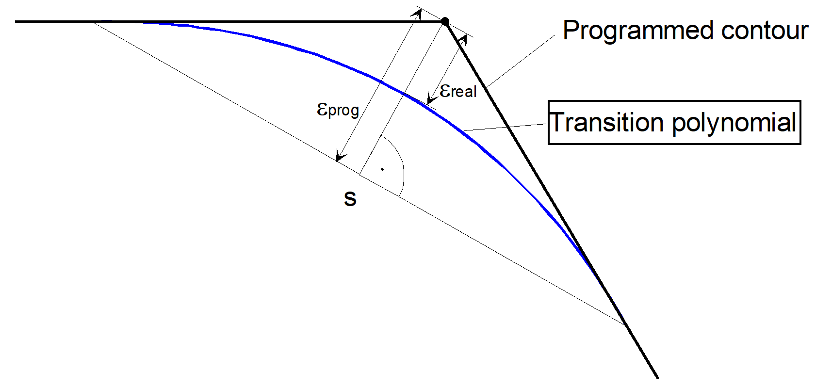 Insert transition polynomials