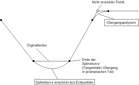 Erzeugung von Splinekurven für die HSC-Bearbeitung