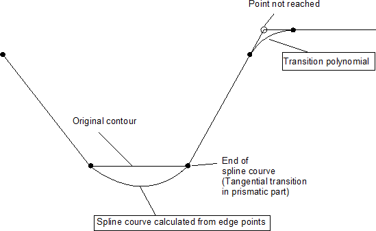 Generating spline curves for HSC programming