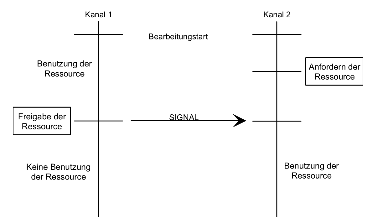 Ablauf beim gemeinsamen Zugriff auf eine Ressource