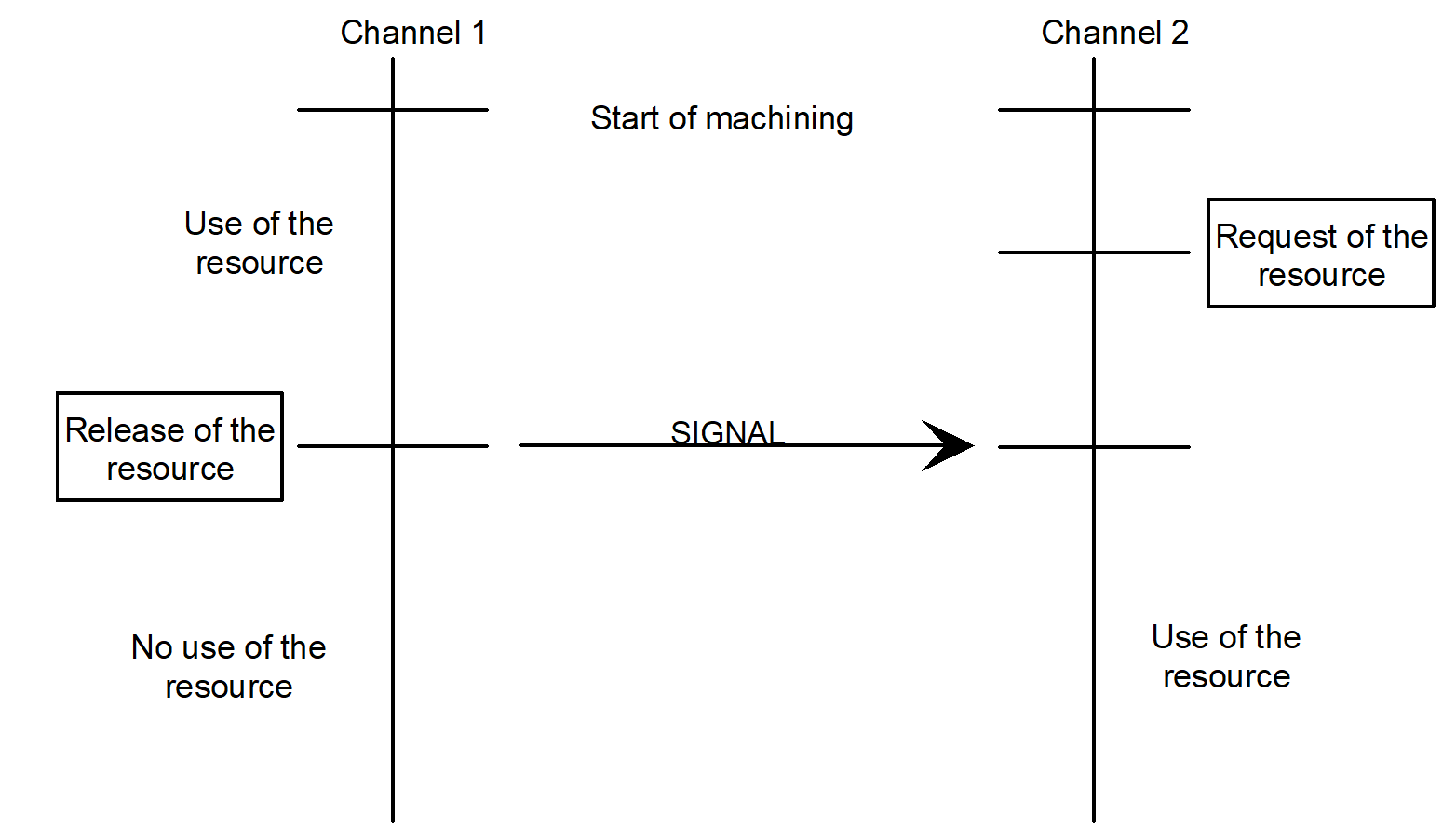 Sequence in case of shared access to a resource