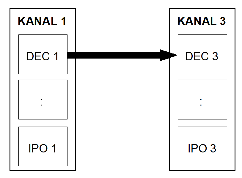 Synchronisation von 2 Decodern in 2 Kanälen