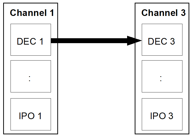 Synchronisation of 2 decoders on 2 channels