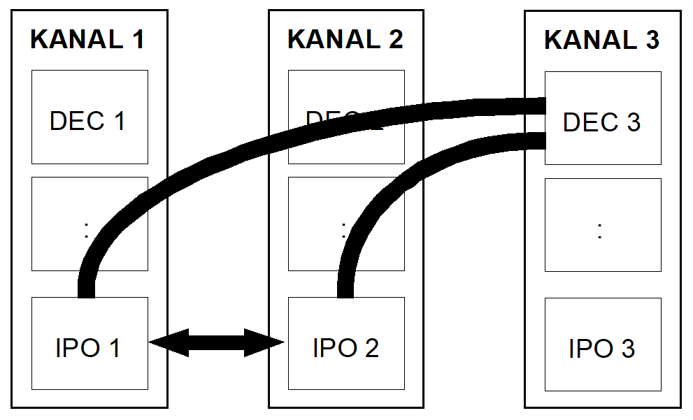 Synchronisation zwischen Decoder und Interpolatoren in 3 Kanälen