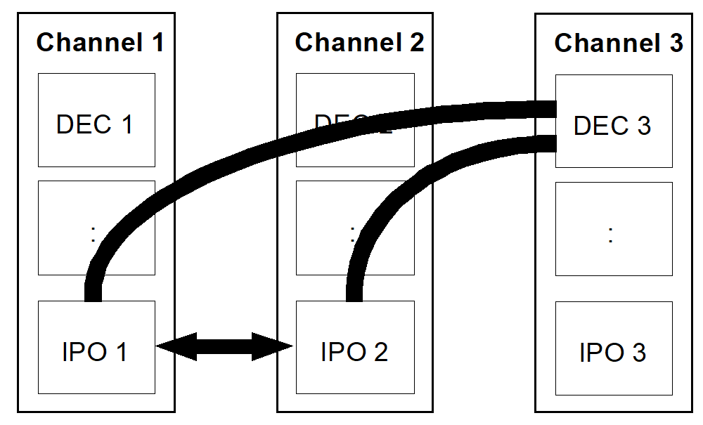 Synchronisation between decoder and interpolators on 3 channels