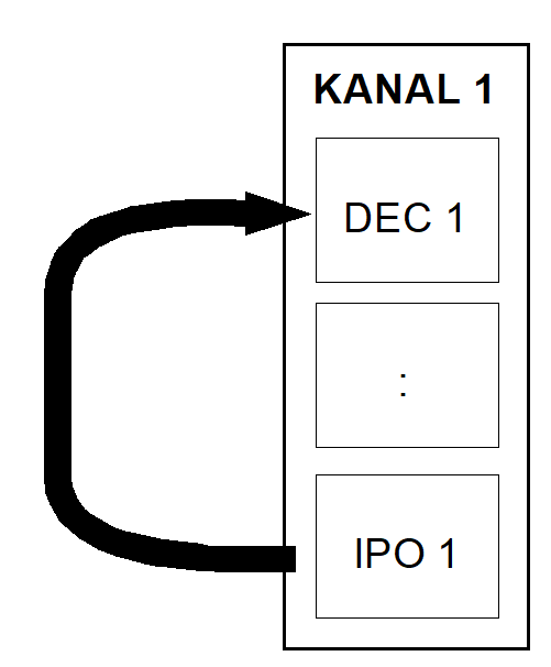 Synchronisation zwischen Decoder und Interpolator eines Kanals