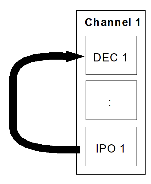Synchronisation between decoder and interpolator of one channel