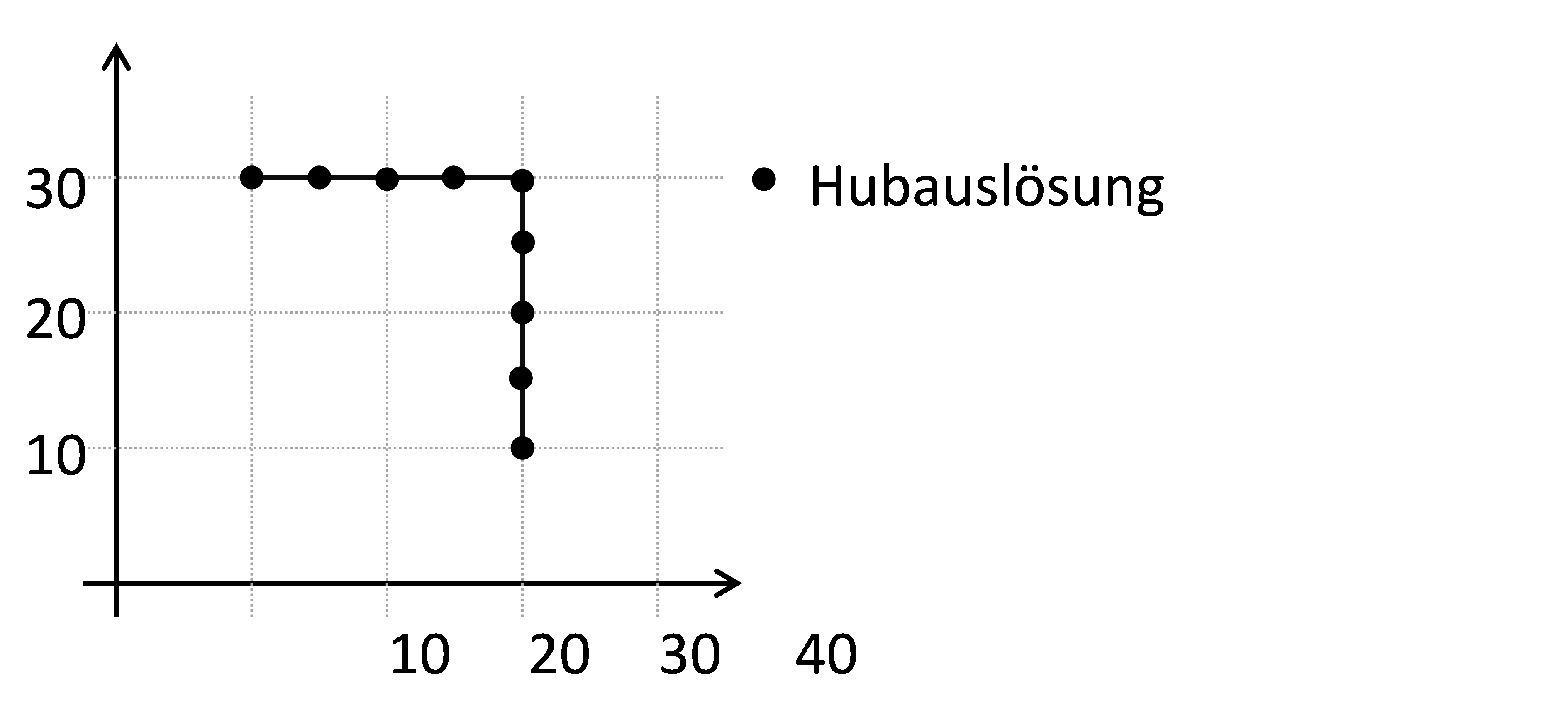 Aufteilung von Linearsätzen