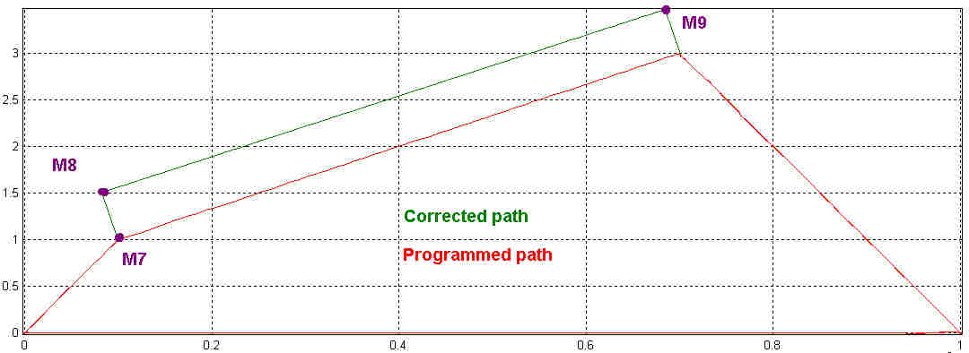 Contour example with technology function in single block