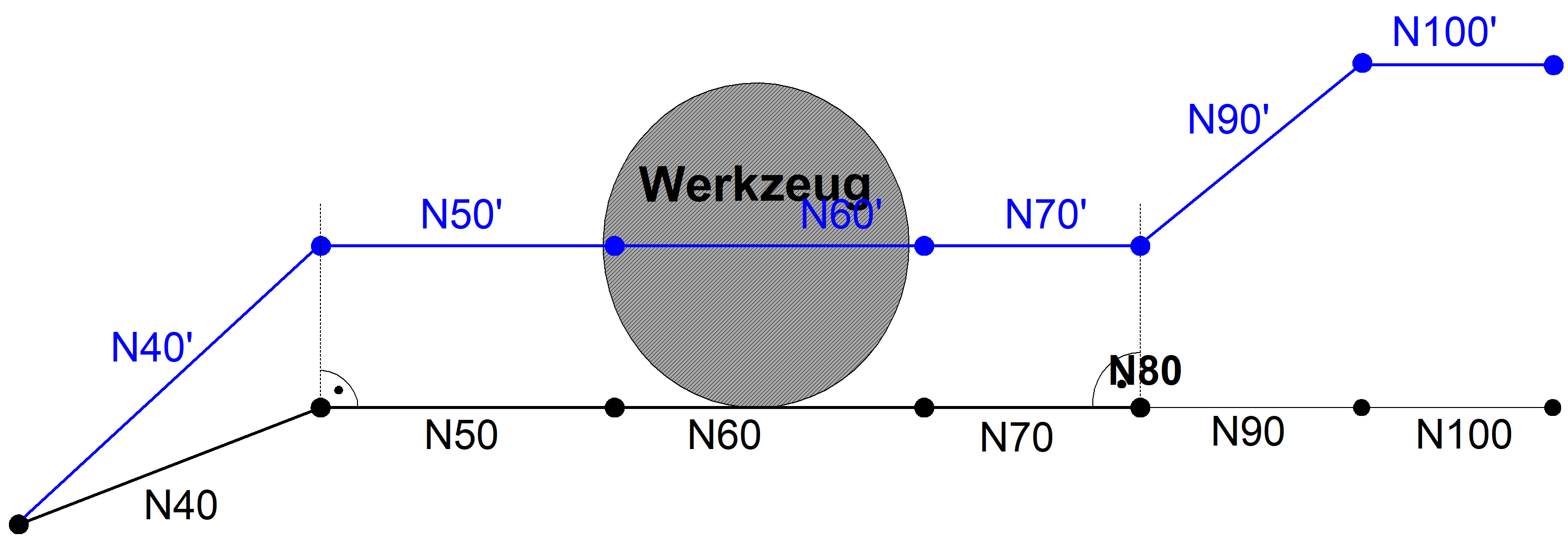 Bewegungsverlauf zu G239_nach G40 nur eine Hauptachse programmiert