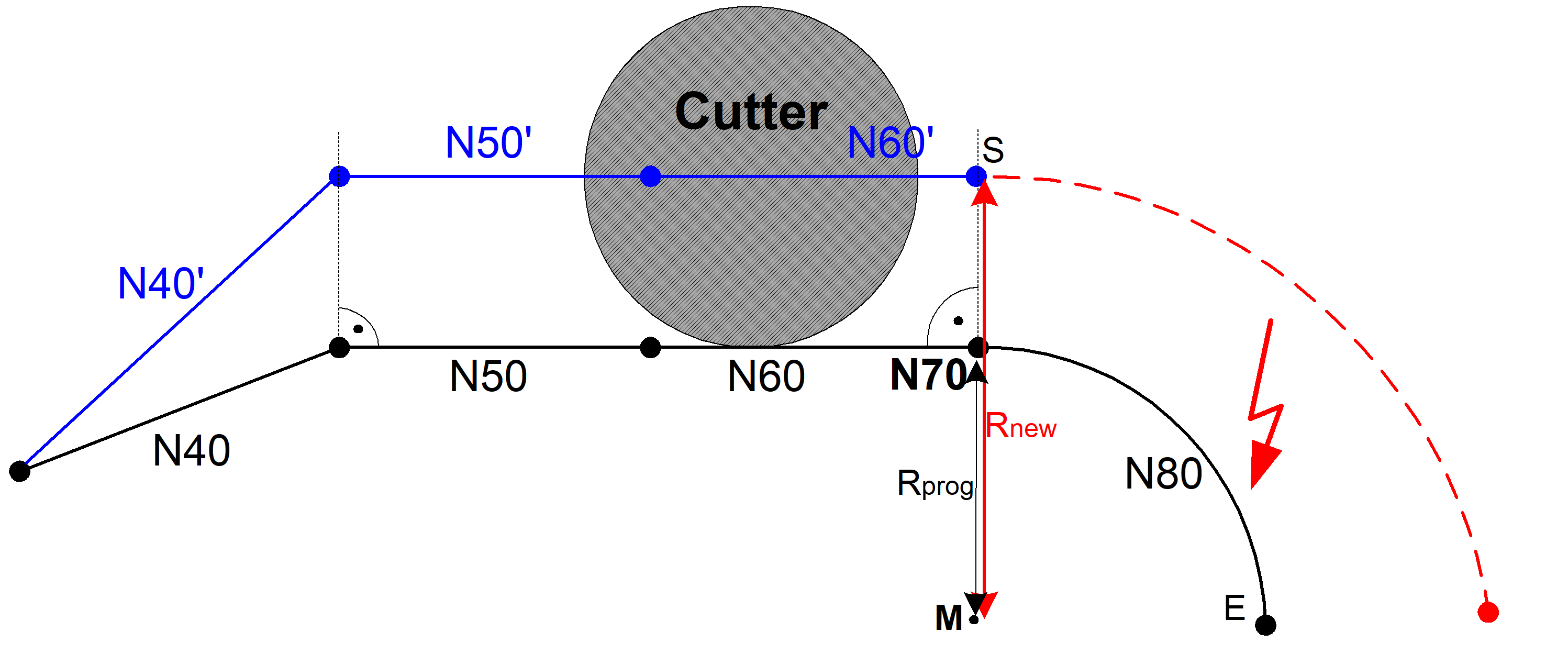 Motion block sequence of G239_Centre point does not match starting and end points