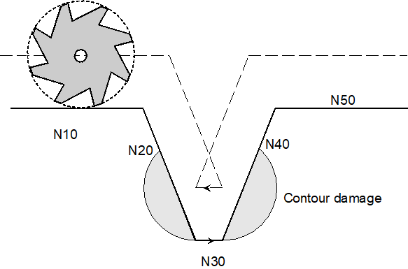 Example of detected contour violation