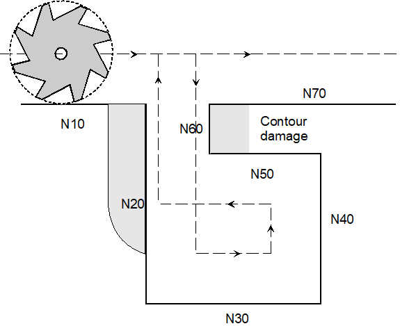 Example of undetected contour violation