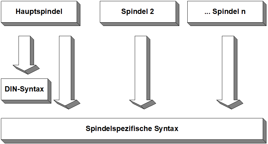 Korrekte Verwendung von DIN-Syntax und spindelspezifischer Syntax