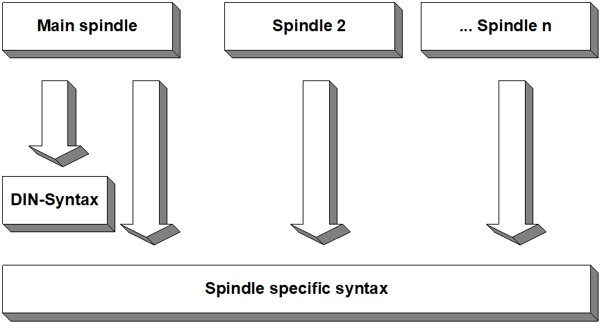 Correct use of DIN syntax and spindle-specific syntax