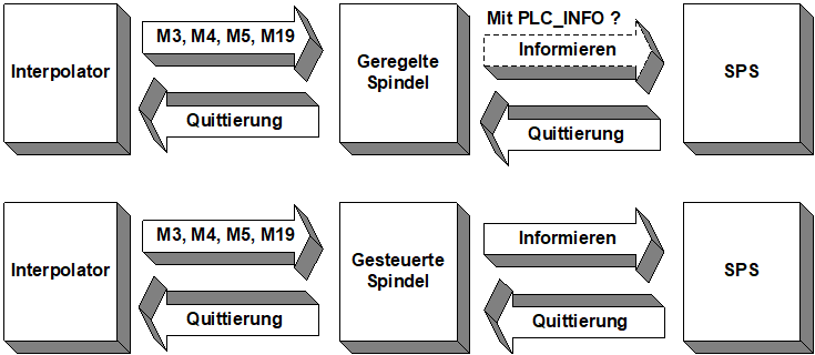 Darstellung der Synchronisierung der Spindel-M-Funktion