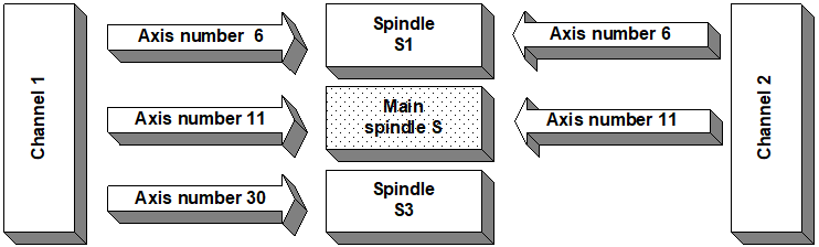 Diagram of synchronisation of the spindle M function