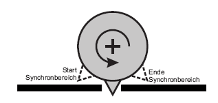 Synchronisiertes Schneiden