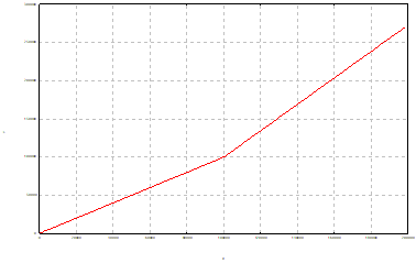 Contour line with coordinate in the second main axis