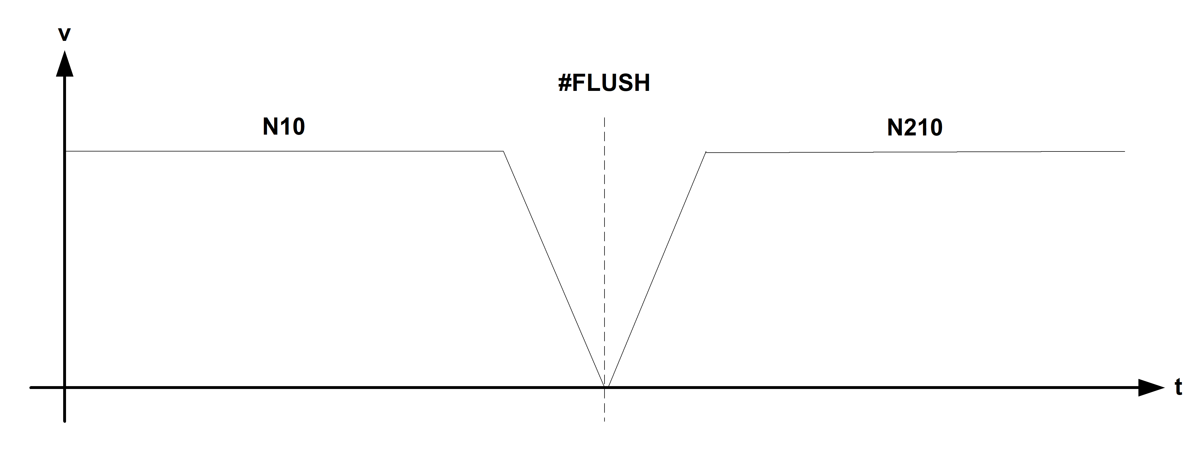 Wirkungsweise #FLUSH zwischen 2 Verfahrsätzen