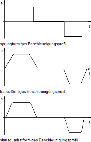 Beschleunigung auf der programmierten Bahn