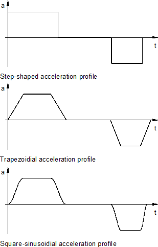 Acceleration on the programmed path