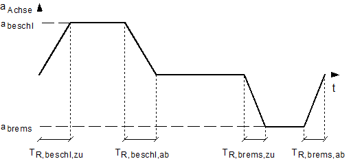 Parameter des Beschleunigungsprofils