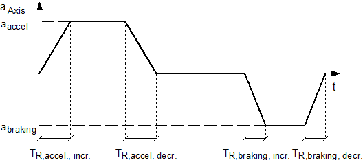Parameters of the acceleration profile.