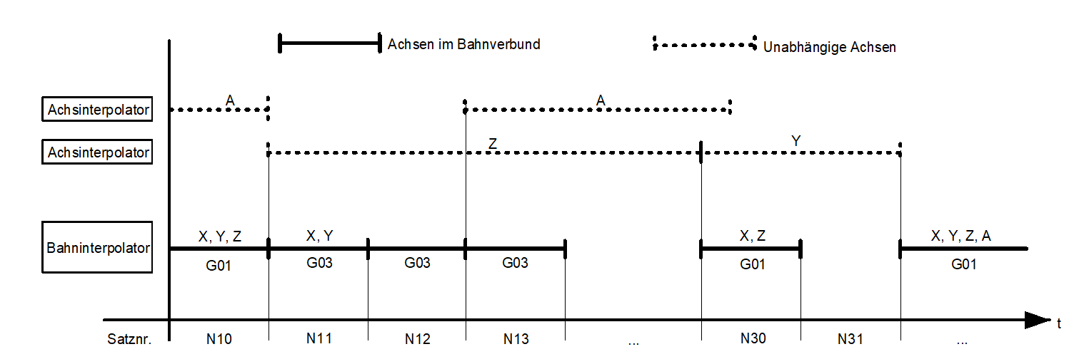 Prinzipielles Bewegungsschema Bahnachsverbund/unabhängige Achsen