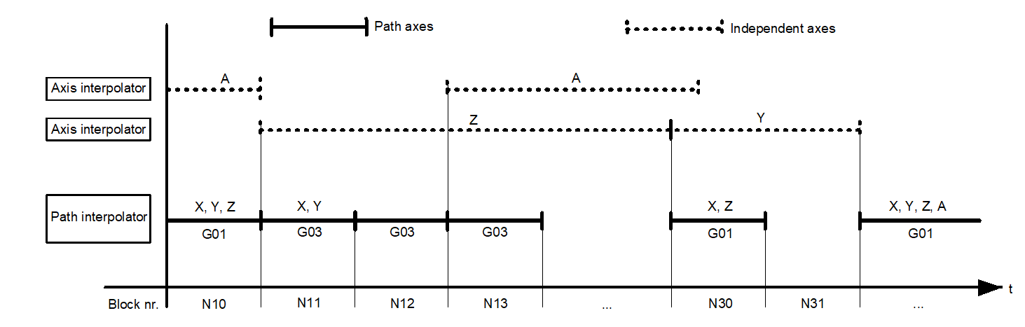 Motion diagram of path axis compound/independent axes