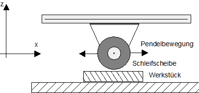 Schleifen mit Pendelachse