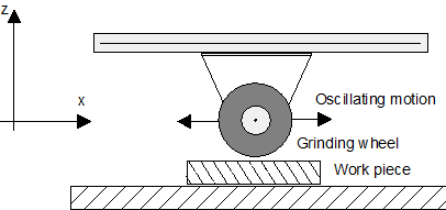 Grinding with an oscillating axis