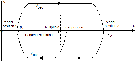 Positioniervorgang bei der Pendelbewegung