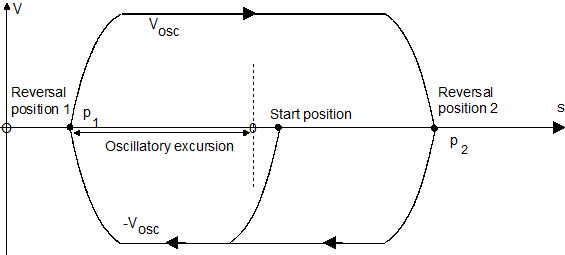 Positioning procedure with pendulum movement