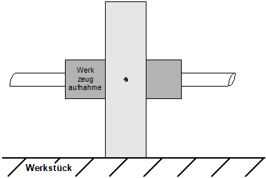 Schleifen einer Kontur