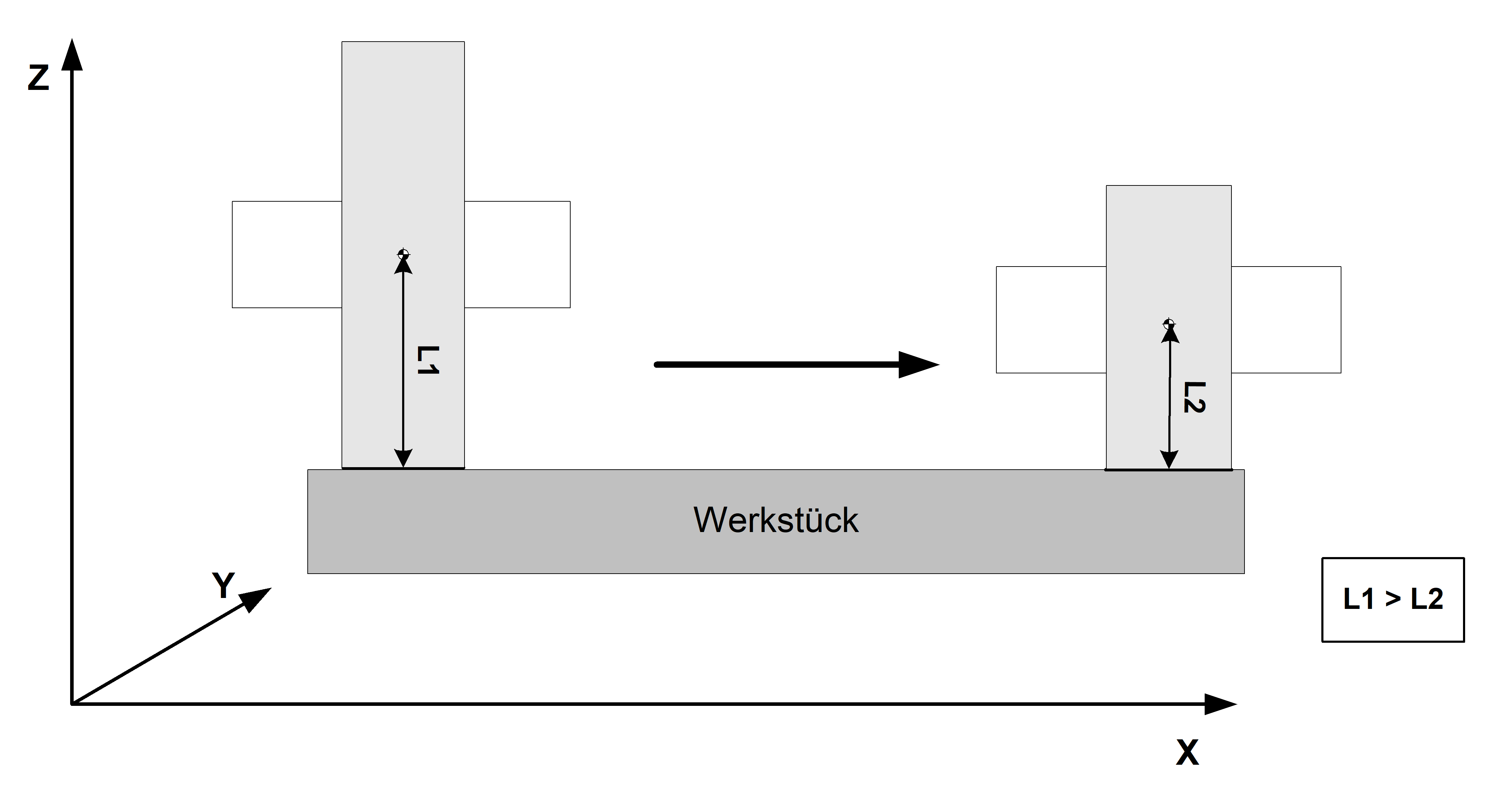 Verschleißkompensation der Werkzeuglänge