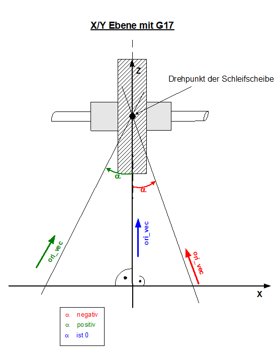 Schrägstehende Schleifscheibe