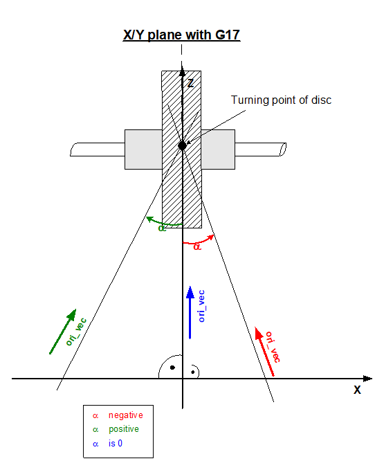 Inclined grinding disc