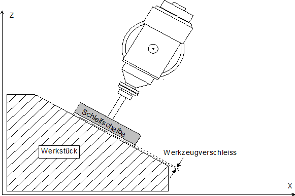 Verschleißkompensation in WZ Richtung