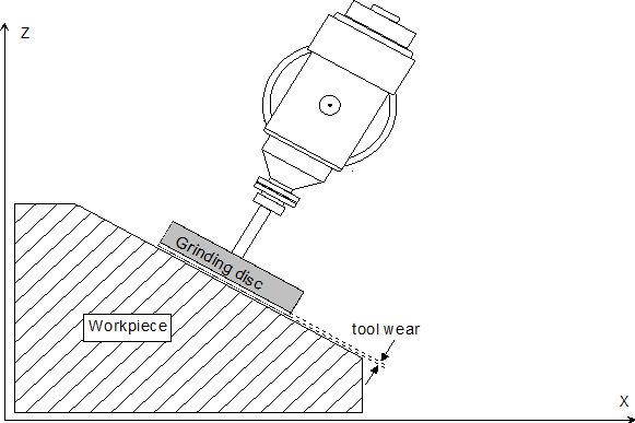 Wear compensation in tool direction